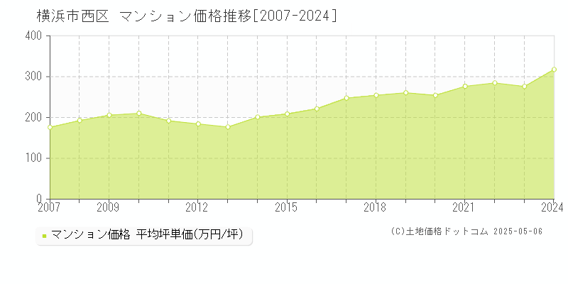 横浜市西区(神奈川県)のマンション価格推移グラフ(坪単価)[2007-2024年]
