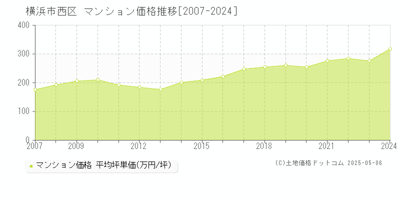 横浜市西区のマンション価格推移グラフ 