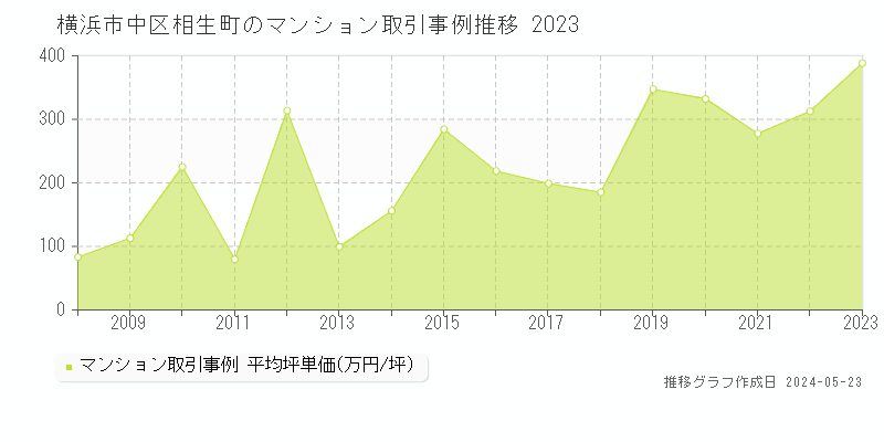 横浜市中区相生町のマンション価格推移グラフ 