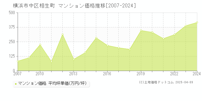 横浜市中区相生町のマンション価格推移グラフ 