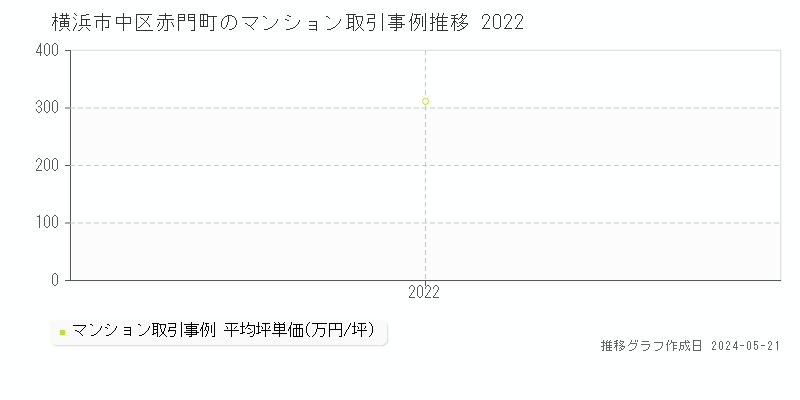 横浜市中区赤門町のマンション価格推移グラフ 