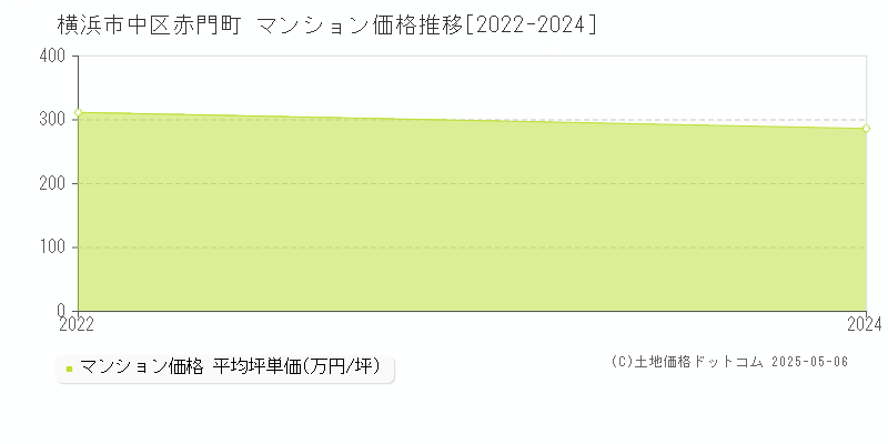 赤門町(横浜市中区)のマンション価格推移グラフ(坪単価)[2022-2024年]