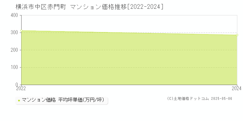 横浜市中区赤門町のマンション価格推移グラフ 