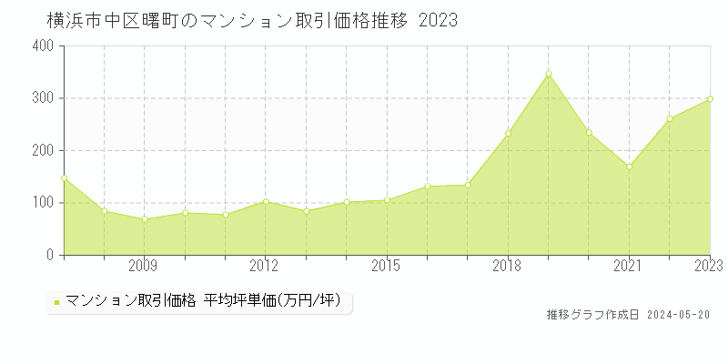 横浜市中区曙町のマンション価格推移グラフ 