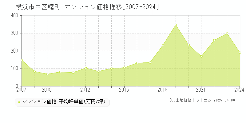 横浜市中区曙町のマンション価格推移グラフ 