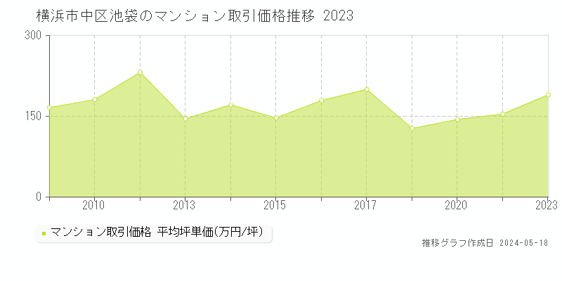 横浜市中区池袋のマンション価格推移グラフ 