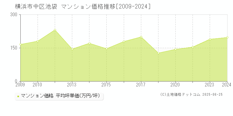 池袋(横浜市中区)のマンション価格推移グラフ(坪単価)[2009-2024年]