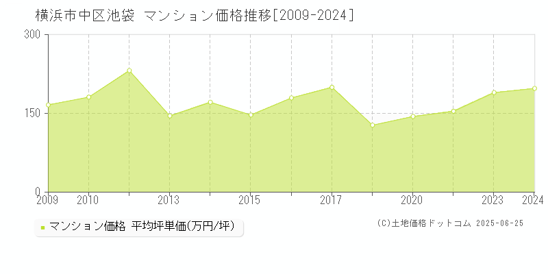 横浜市中区池袋のマンション価格推移グラフ 