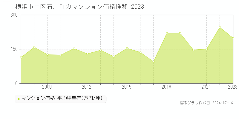 横浜市中区石川町のマンション価格推移グラフ 