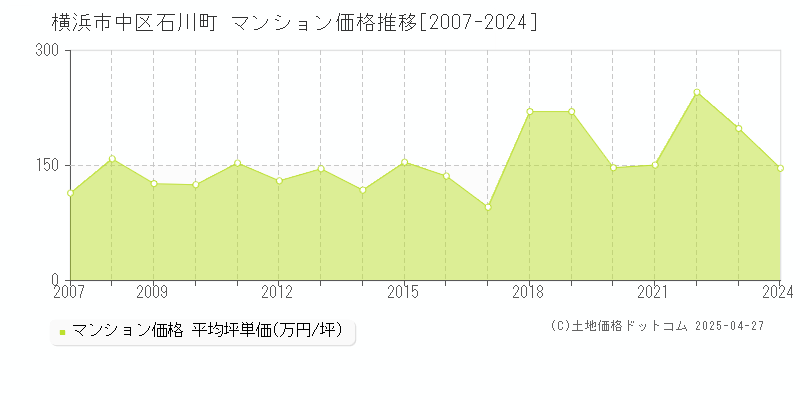 横浜市中区石川町のマンション価格推移グラフ 