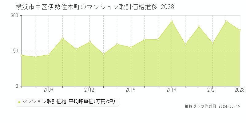 横浜市中区伊勢佐木町のマンション取引価格推移グラフ 