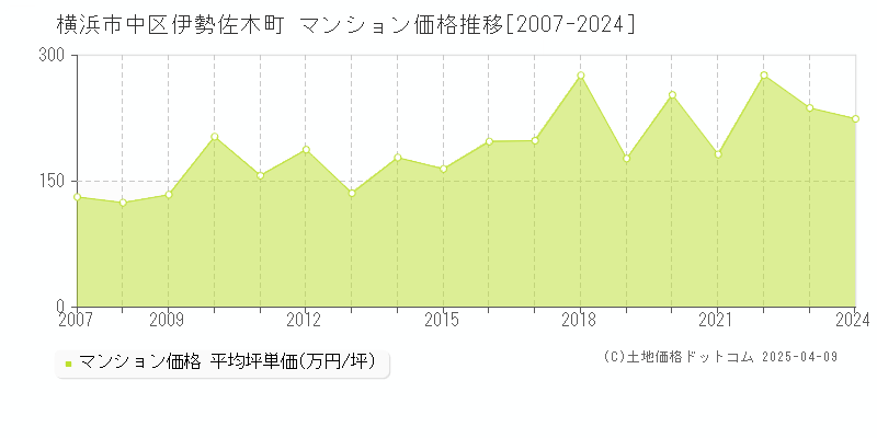 横浜市中区伊勢佐木町のマンション取引価格推移グラフ 