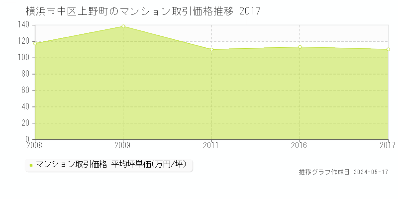 横浜市中区上野町のマンション取引価格推移グラフ 