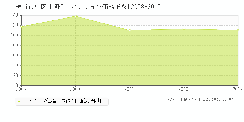 上野町(横浜市中区)のマンション価格推移グラフ(坪単価)[2008-2017年]