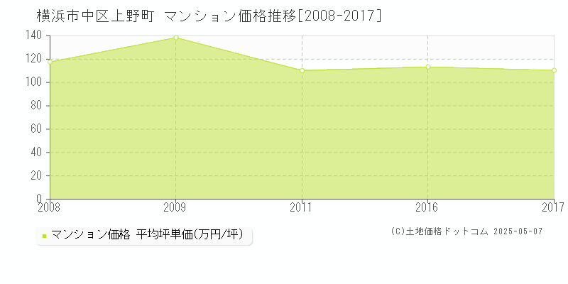 横浜市中区上野町のマンション価格推移グラフ 