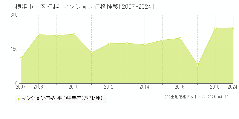 横浜市中区打越のマンション価格推移グラフ 