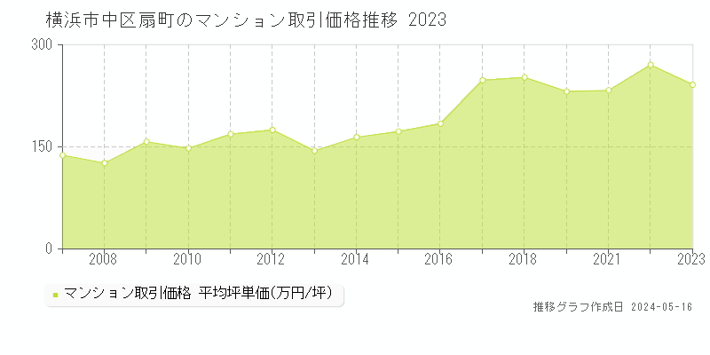 横浜市中区扇町のマンション価格推移グラフ 