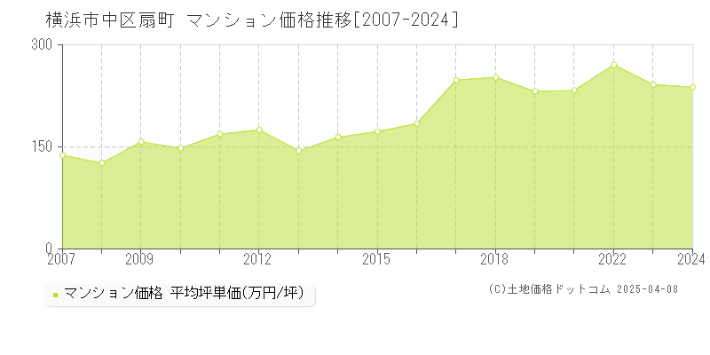 横浜市中区扇町のマンション価格推移グラフ 