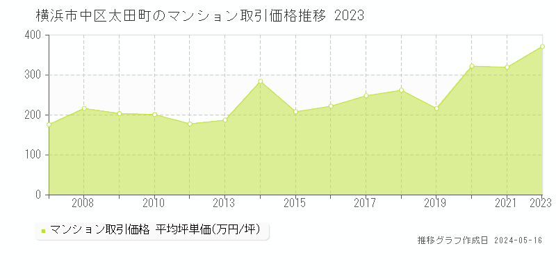 横浜市中区太田町のマンション価格推移グラフ 