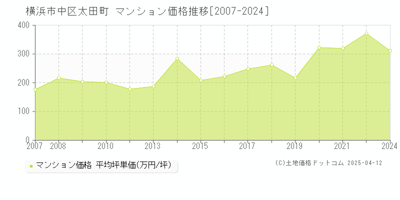 横浜市中区太田町のマンション価格推移グラフ 