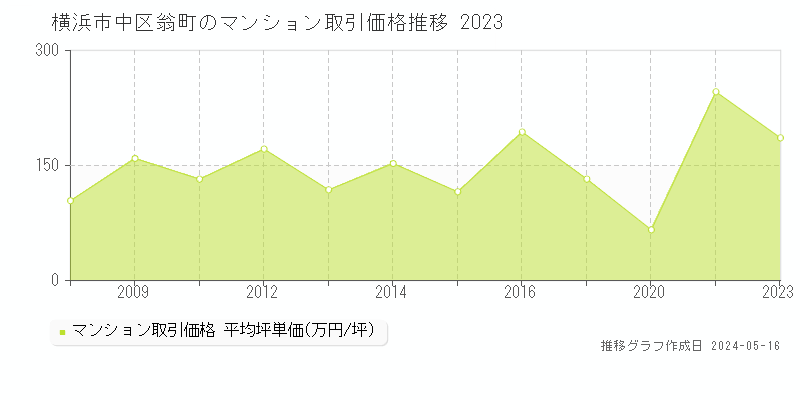 横浜市中区翁町のマンション取引価格推移グラフ 