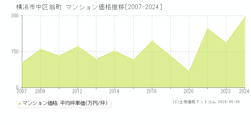 翁町(横浜市中区)のマンション価格推移グラフ(坪単価)[2007-2024年]