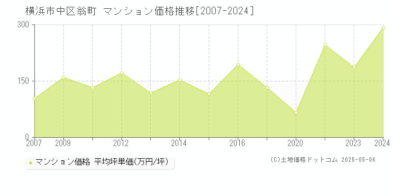 横浜市中区翁町のマンション価格推移グラフ 