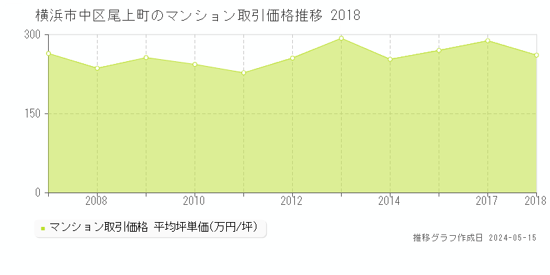 横浜市中区尾上町のマンション価格推移グラフ 