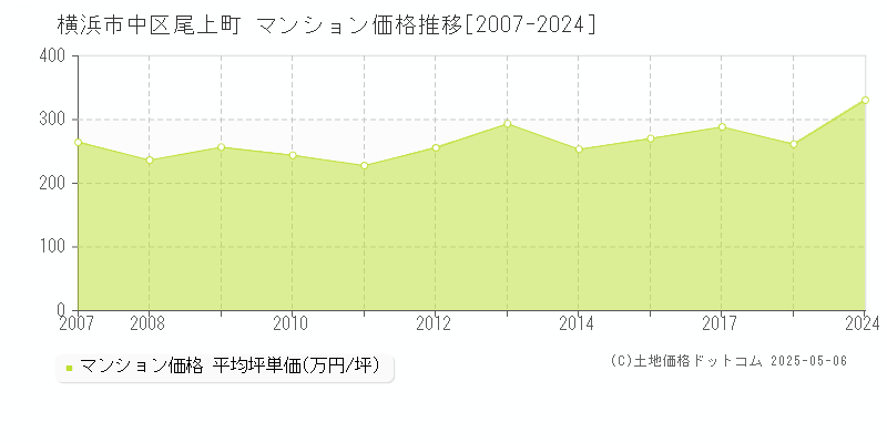 尾上町(横浜市中区)のマンション価格推移グラフ(坪単価)[2007-2024年]
