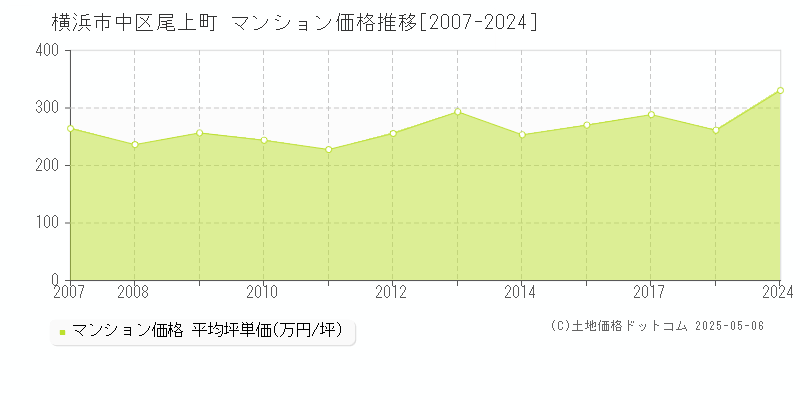 横浜市中区尾上町のマンション価格推移グラフ 