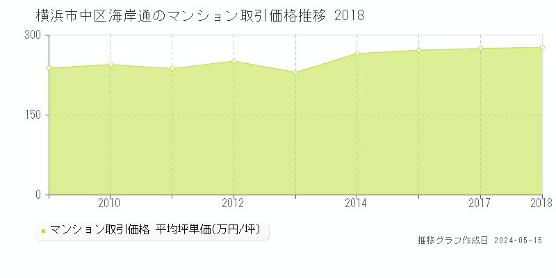 横浜市中区海岸通のマンション価格推移グラフ 