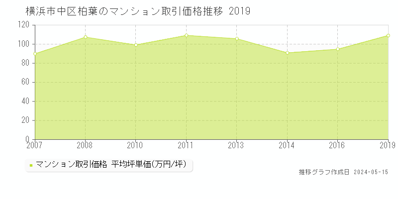 横浜市中区柏葉のマンション取引価格推移グラフ 