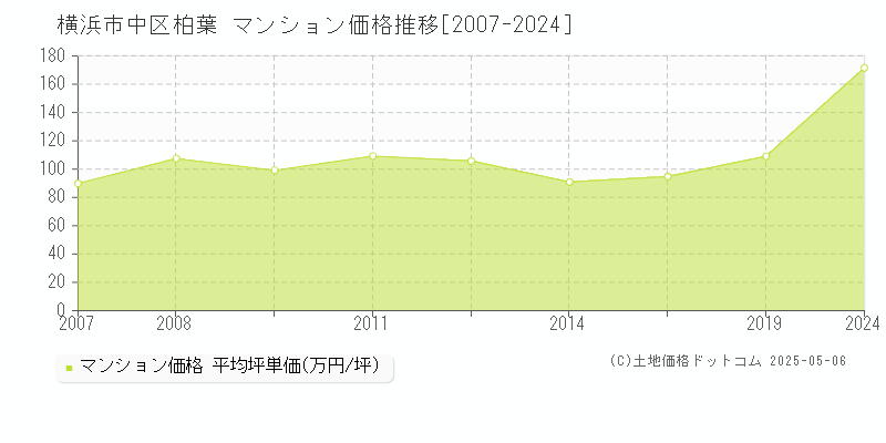 柏葉(横浜市中区)のマンション価格推移グラフ(坪単価)[2007-2024年]
