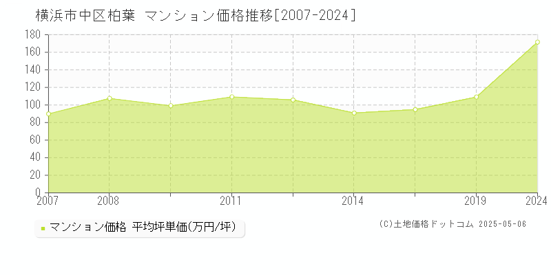 横浜市中区柏葉のマンション取引価格推移グラフ 