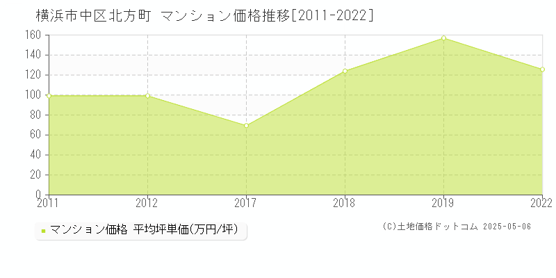 北方町(横浜市中区)のマンション価格推移グラフ(坪単価)[2011-2022年]