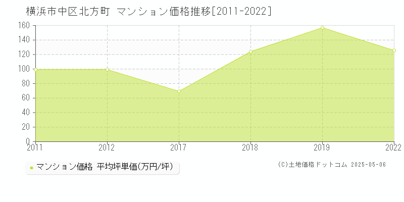 横浜市中区北方町のマンション価格推移グラフ 