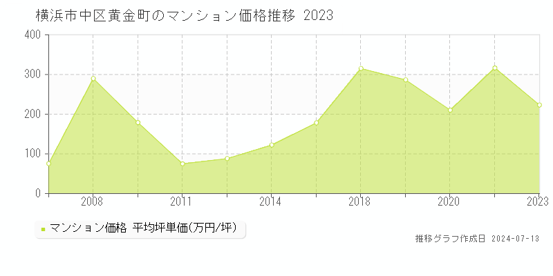 横浜市中区黄金町のマンション取引価格推移グラフ 
