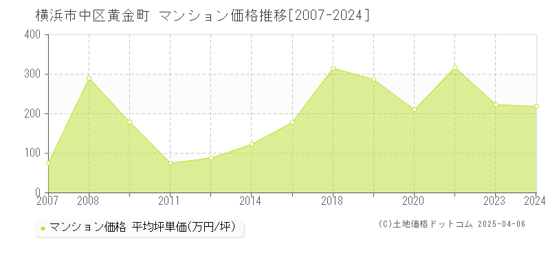 横浜市中区黄金町のマンション取引価格推移グラフ 