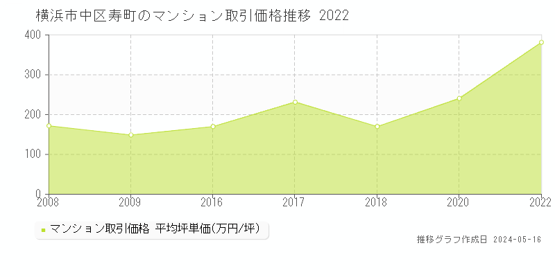 横浜市中区寿町のマンション価格推移グラフ 