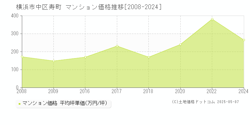 寿町(横浜市中区)のマンション価格推移グラフ(坪単価)[2008-2024年]