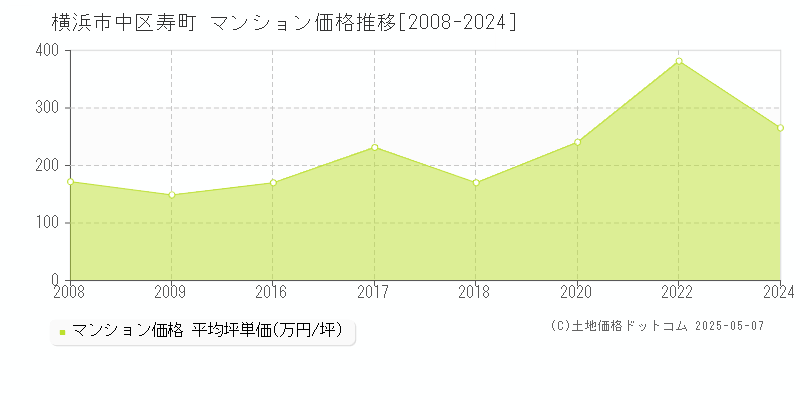 横浜市中区寿町のマンション価格推移グラフ 