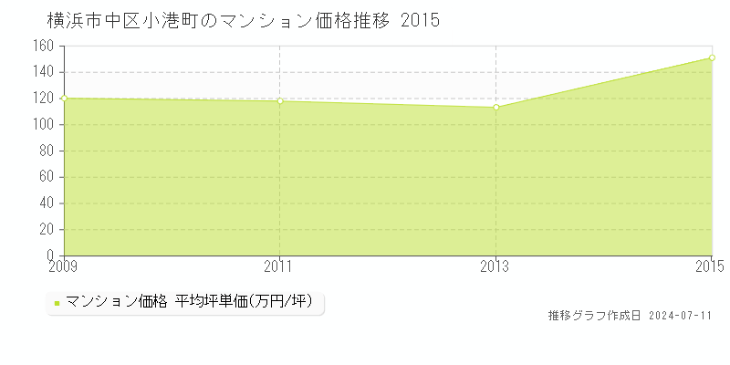 横浜市中区小港町のマンション価格推移グラフ 