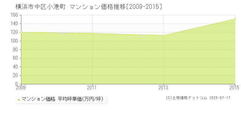 小港町(横浜市中区)のマンション価格推移グラフ(坪単価)[2009-2015年]