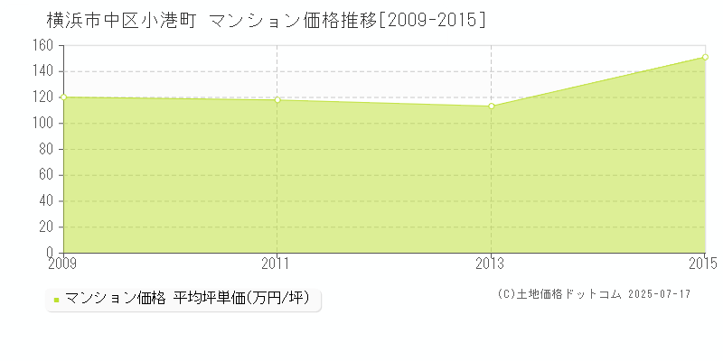 横浜市中区小港町のマンション価格推移グラフ 