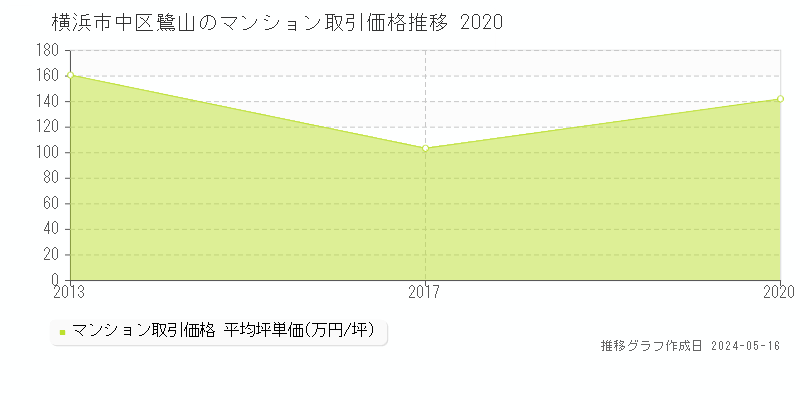 横浜市中区鷺山のマンション価格推移グラフ 