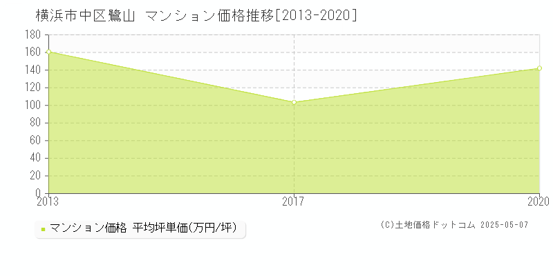 鷺山(横浜市中区)のマンション価格推移グラフ(坪単価)[2013-2020年]