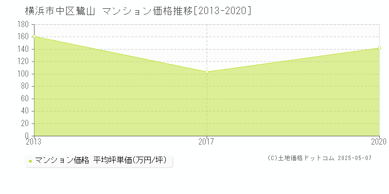 横浜市中区鷺山のマンション価格推移グラフ 