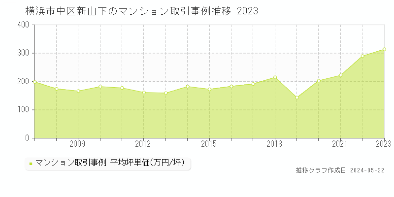 横浜市中区新山下のマンション価格推移グラフ 