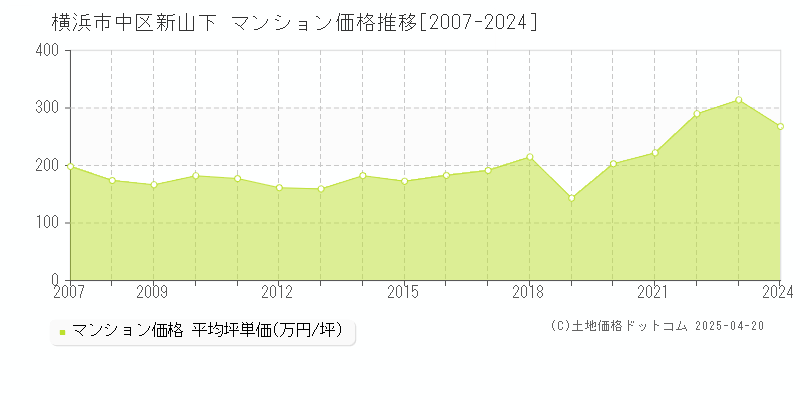 横浜市中区新山下のマンション価格推移グラフ 