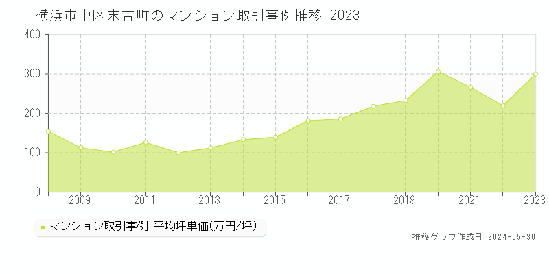 横浜市中区末吉町のマンション取引事例推移グラフ 